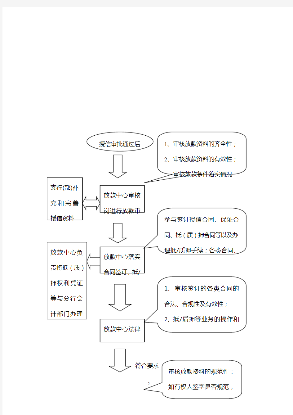 中国民生银行放款中心操作规程