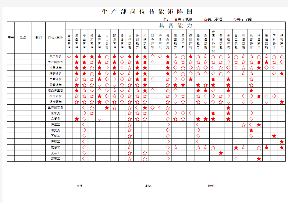 (精品)生产部岗位技能矩阵图