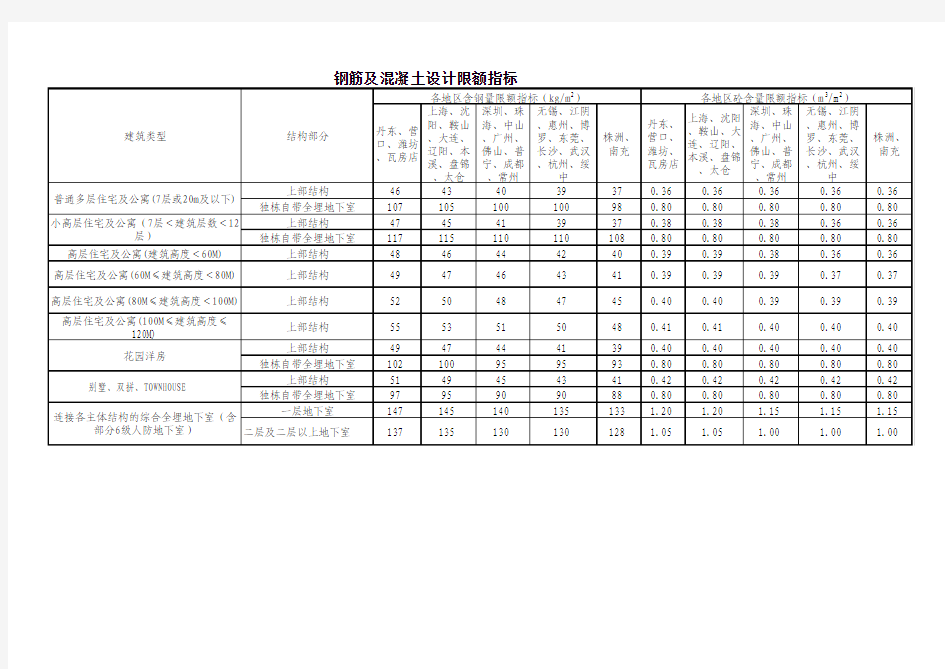 ★恒大成本控制限额指标