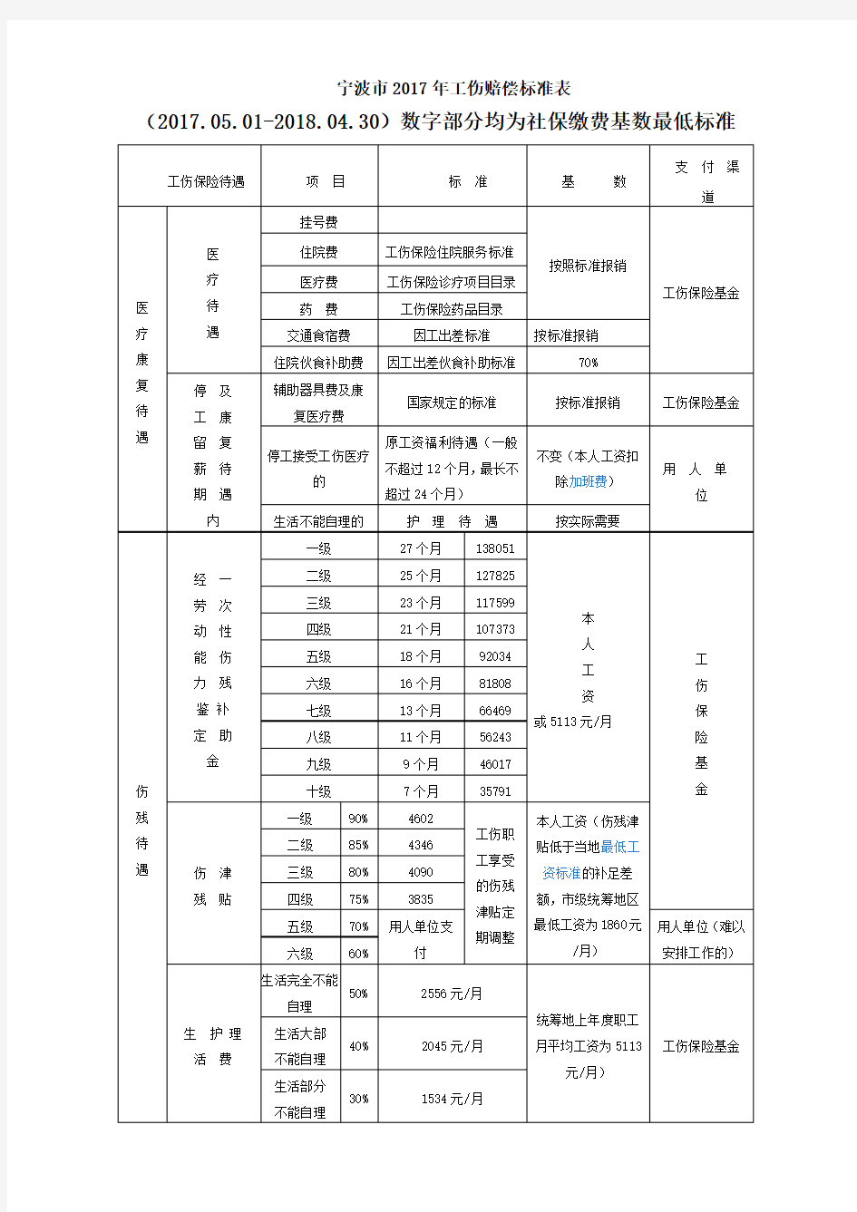 宁波市2017年工伤赔偿标准表