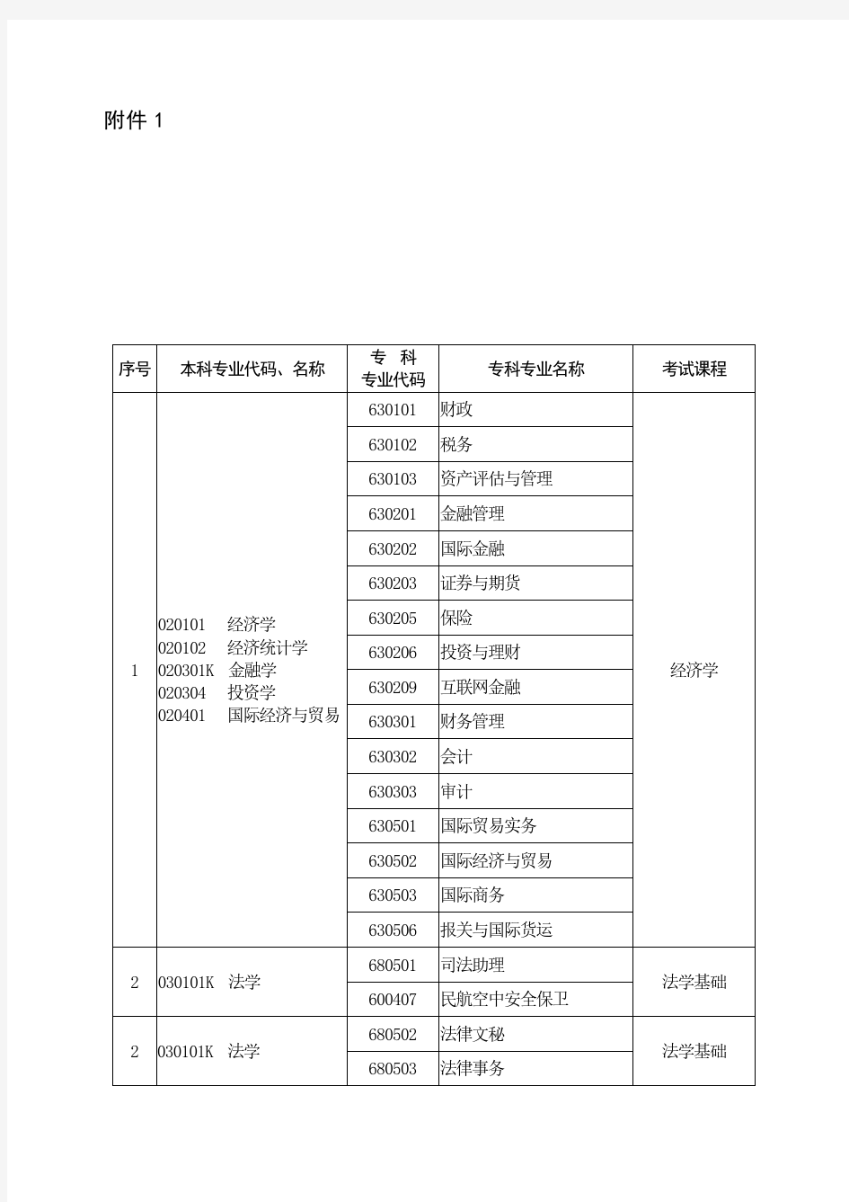 2020年河南省普通高校专科应届毕业生进入本科阶段学习本、专科专业对照及考试课程一览表