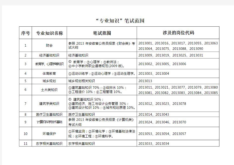 专业知识笔试范围