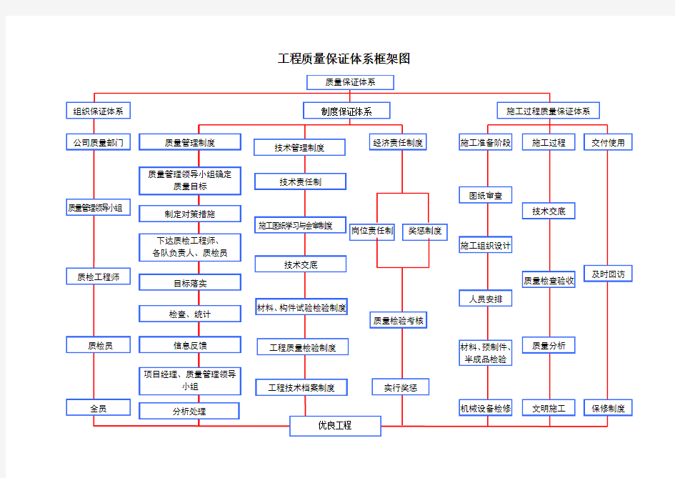 工程质量保证体系框图