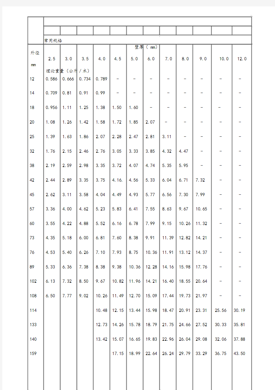 钢管常用规格表