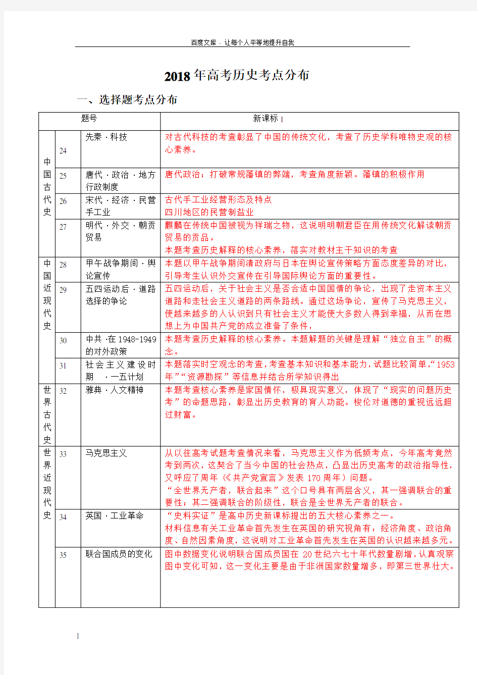 2018年高考历史考点分布(供参考)