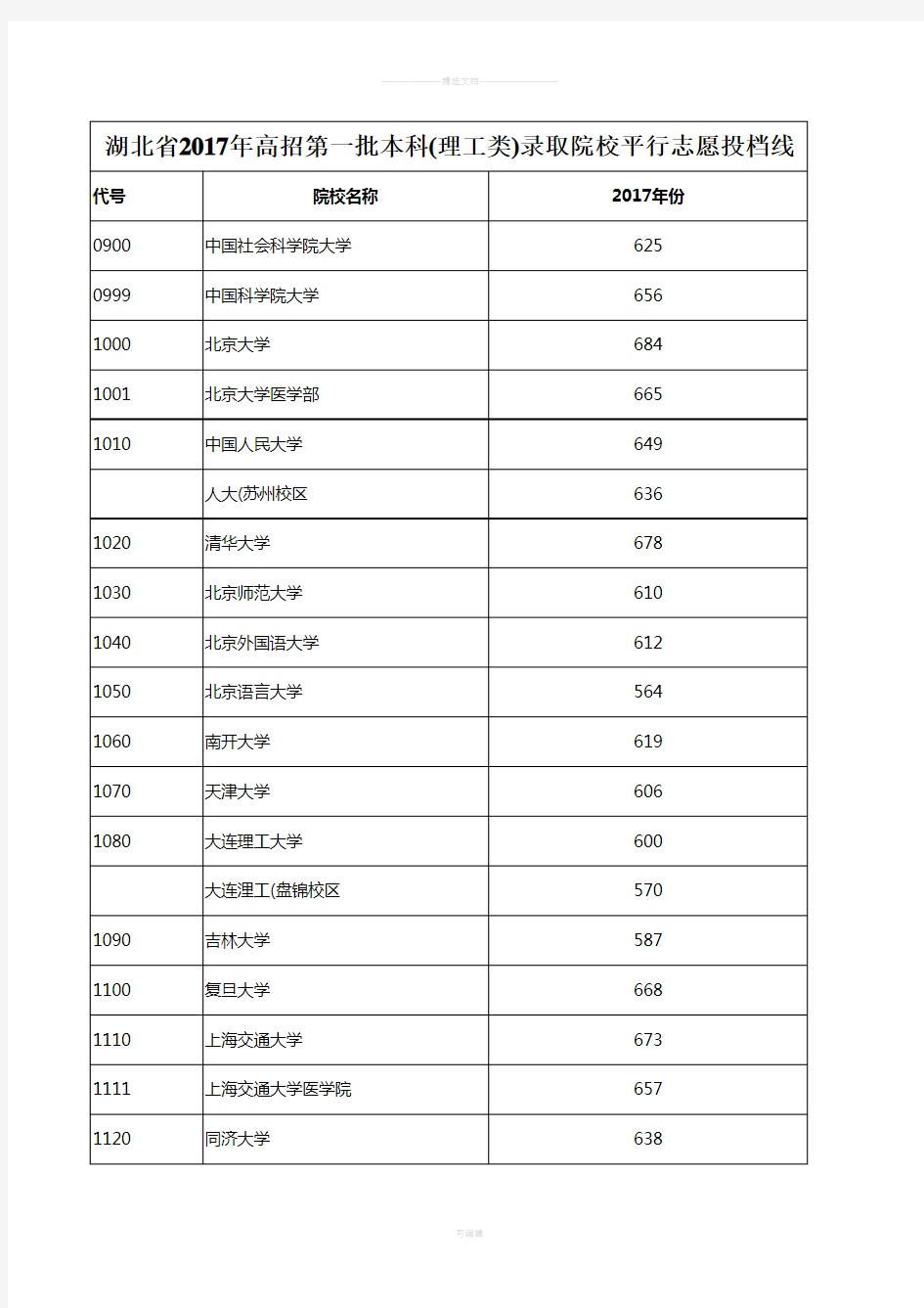 湖北省2017年高招第一批本科(理工类)录取院校平行志愿投档线