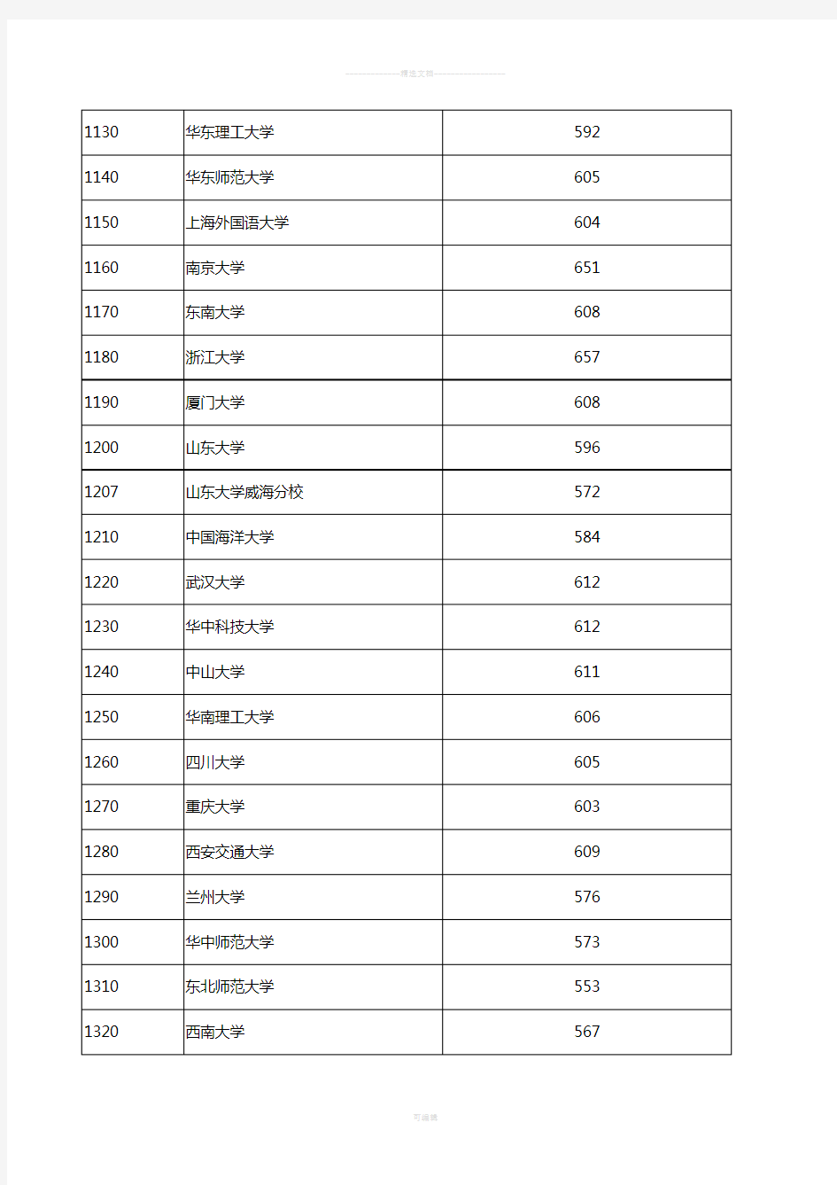 湖北省2017年高招第一批本科(理工类)录取院校平行志愿投档线