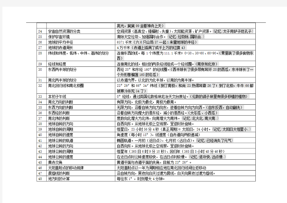 地理高考知识点记忆方法资料