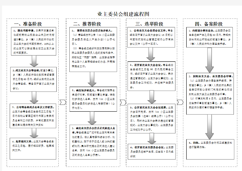 (完整版)业主委员会组建流程图