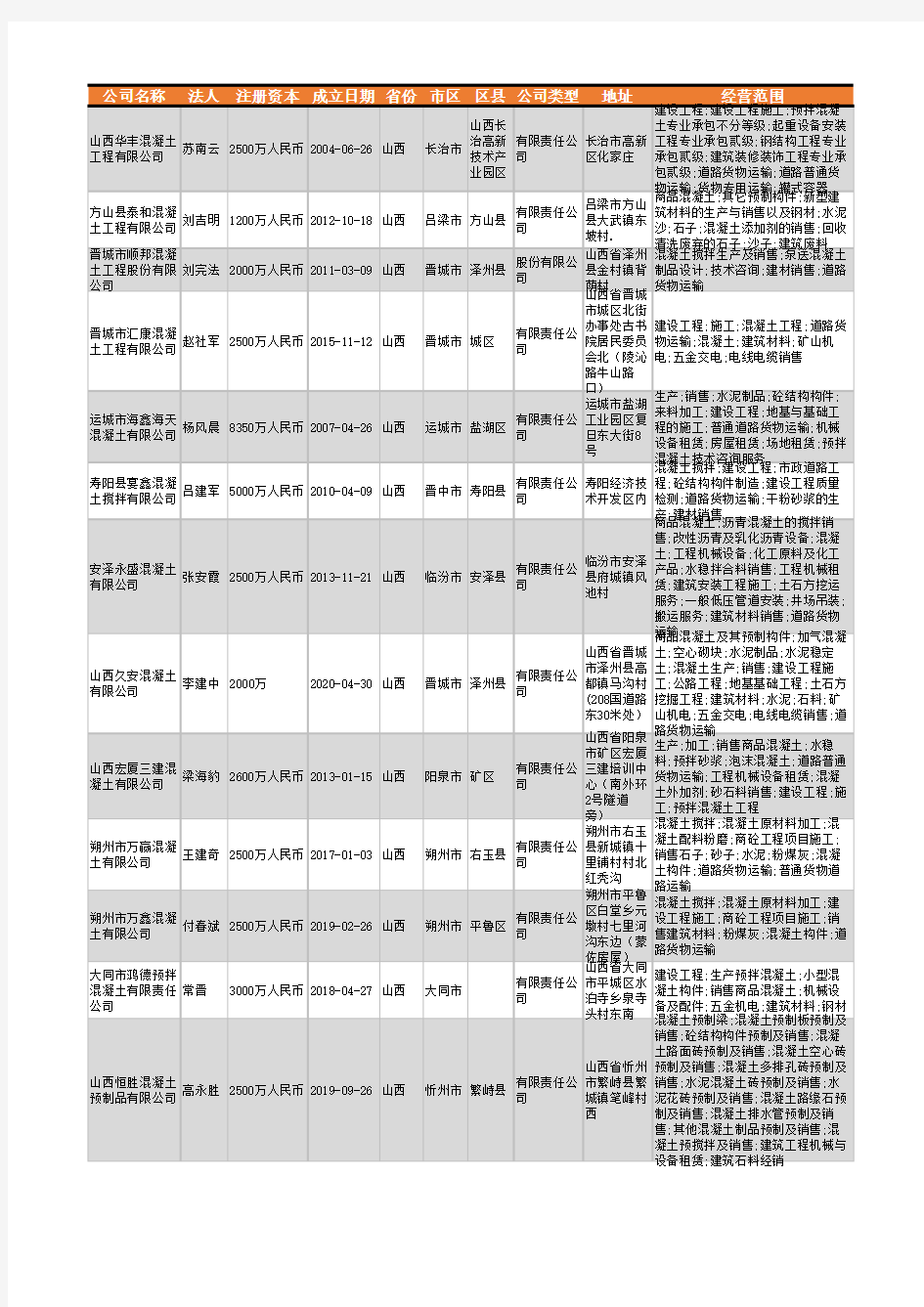 2021年山西省混凝土工程公司企业名录1416家