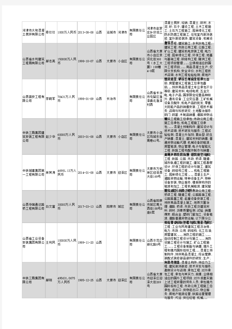 2021年山西省混凝土工程公司企业名录1416家