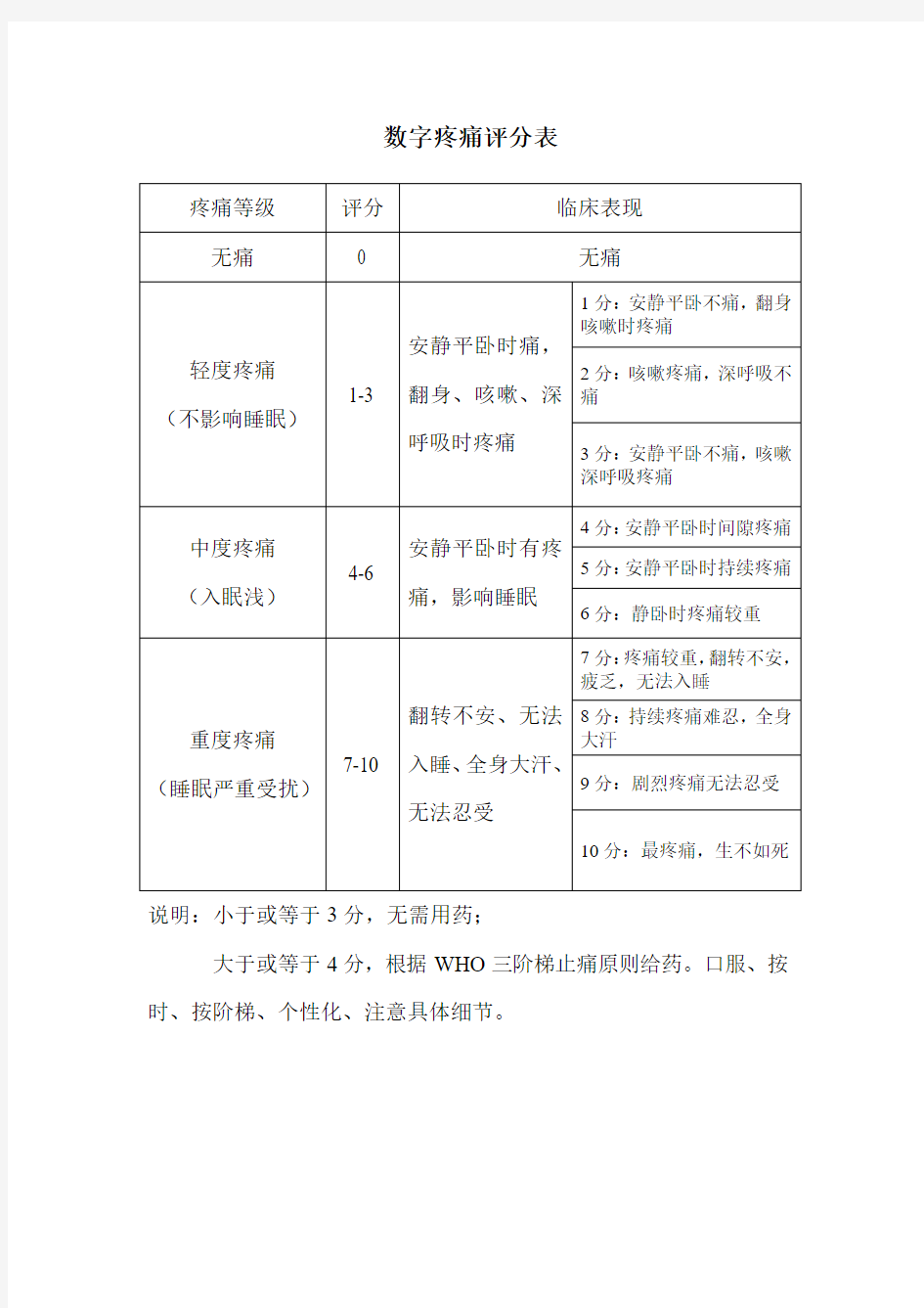 数字疼痛评分表