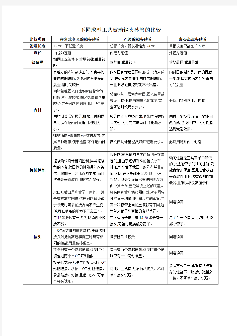 不同成型工艺玻璃钢夹砂管的比较