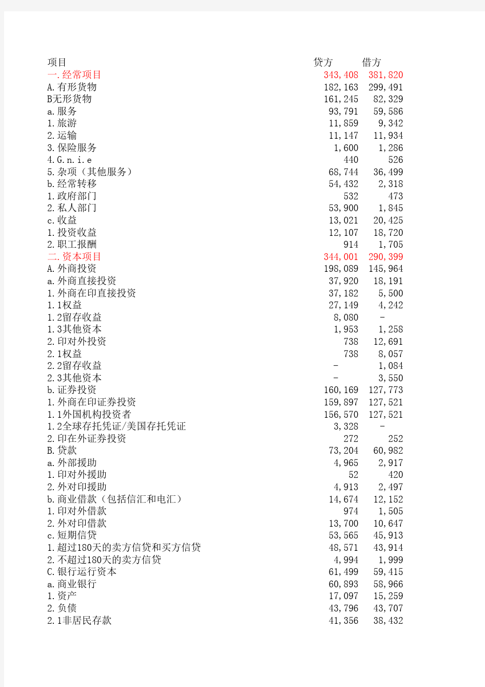 2009年印度国际收支平衡表