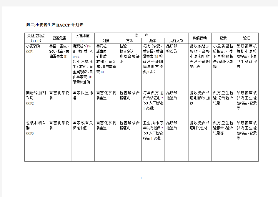 小麦粉生产HACCP计划表