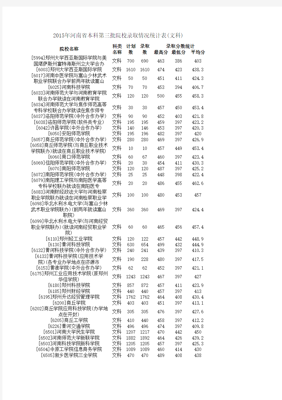 2015年河南省本科第三批院校录取情况统计表(文科)
