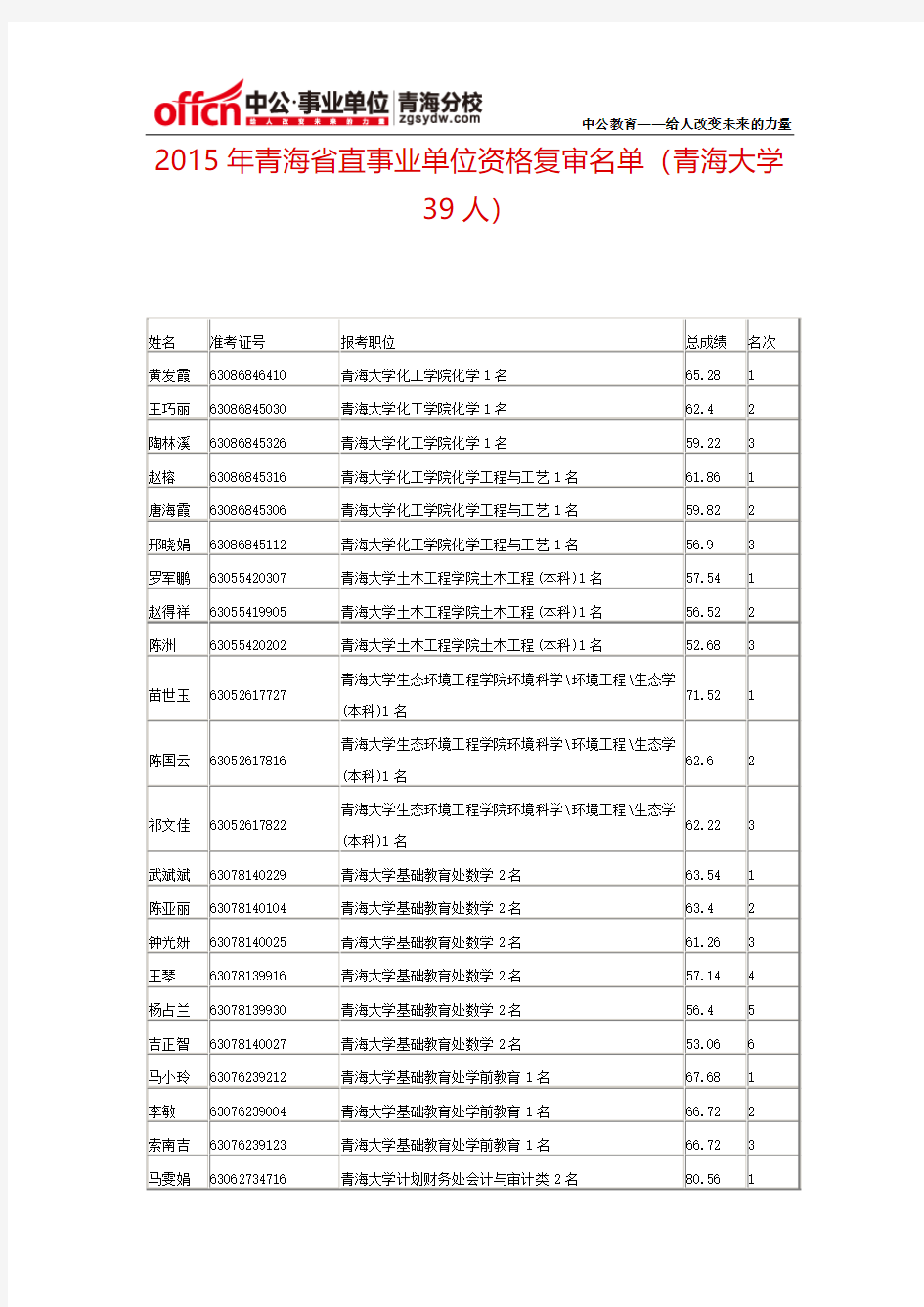2015年青海省直事业单位资格复审名单(青海大学39人)