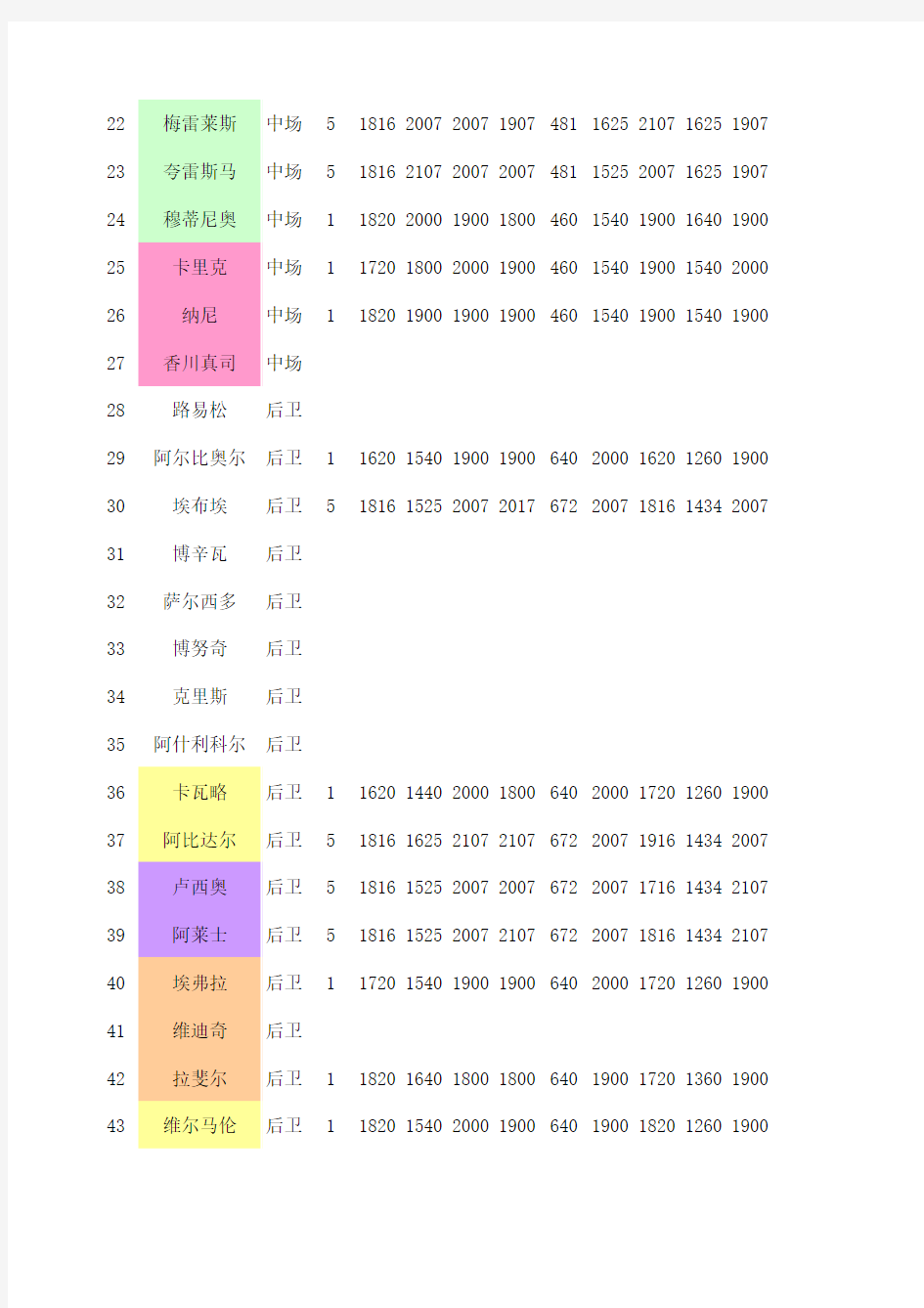 手游《天天世界杯》球员资料库A卡