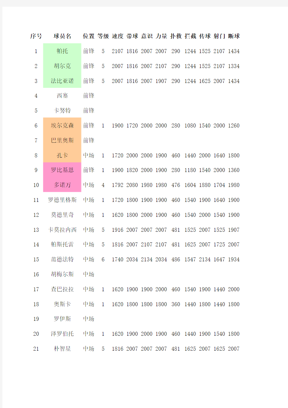 手游《天天世界杯》球员资料库A卡