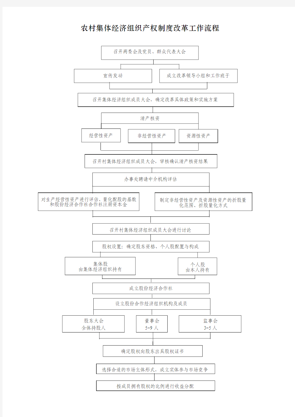 农村集体经济组织产权制度改革工作流程