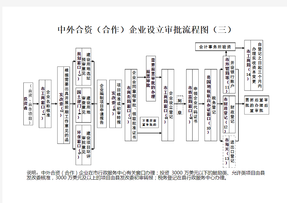 中外合资(合作)企业设立审批流程图(三)