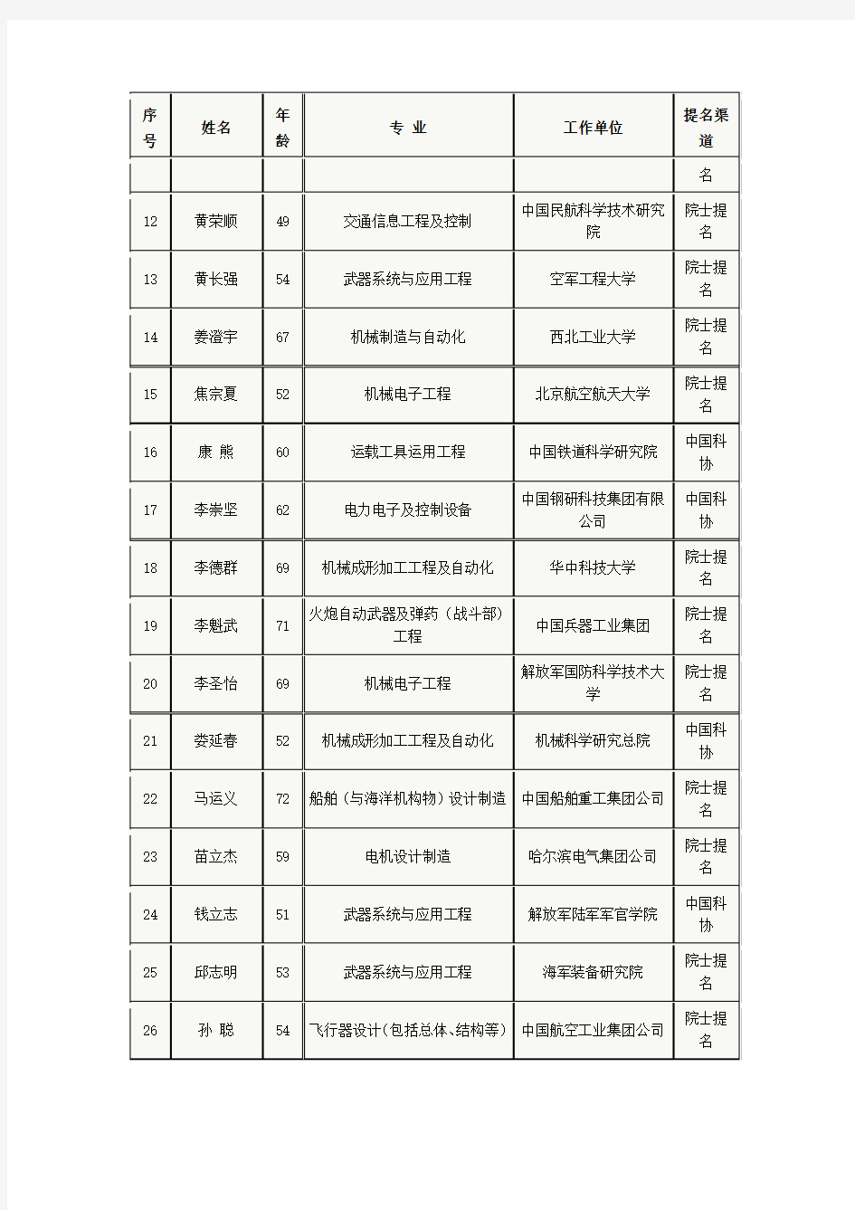 中国工程院2015年院士增选有效候选人名单