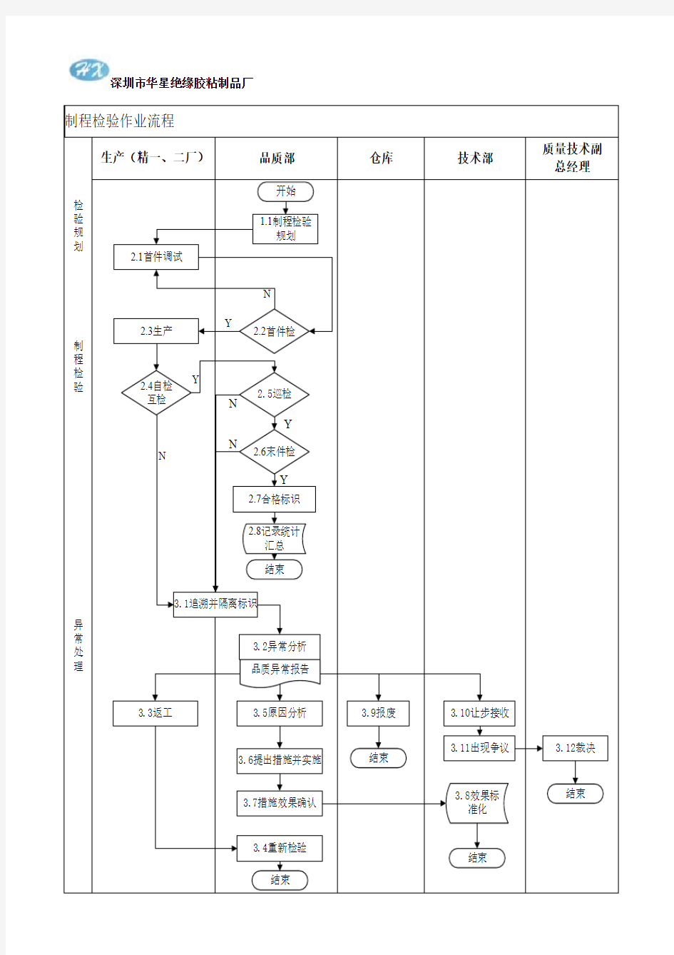 制程检验及不合格品处理流程图