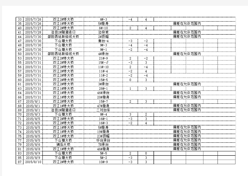 怀邵衡铁路监理三标(HSHJL3)一分站测量抽检日报汇总 (2015.7.5-2015.11.7)