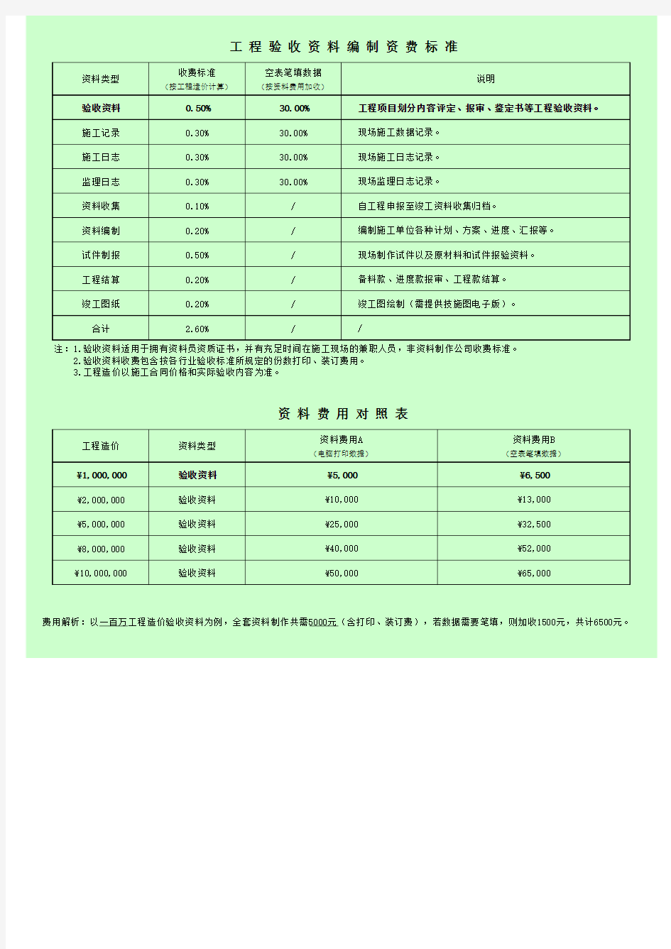 工程验收资料收费标准(资费表、价格表、资料承制)