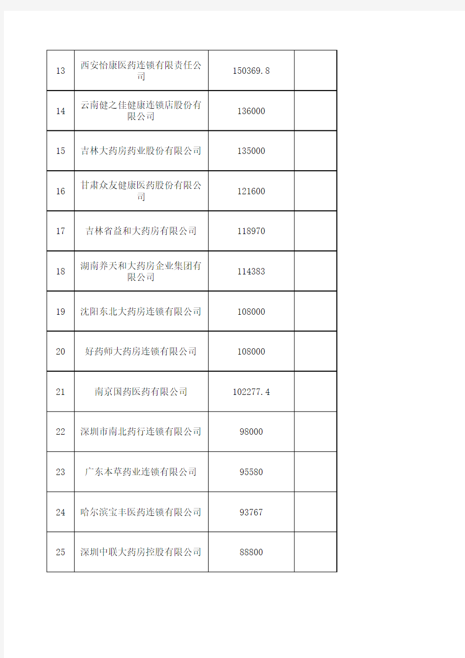 中国百强药店年销售额排名2005年-2012年各年排名