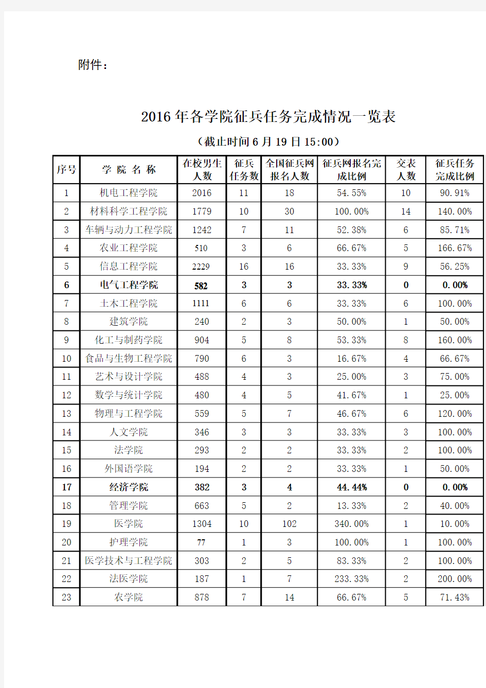 2016年各学院征兵任务完成情况一览表