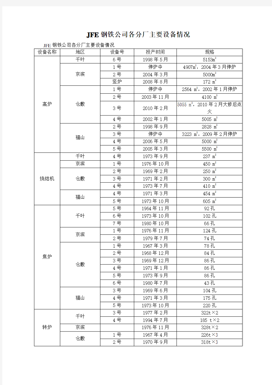 JFE钢铁公司各分厂主要设备情况