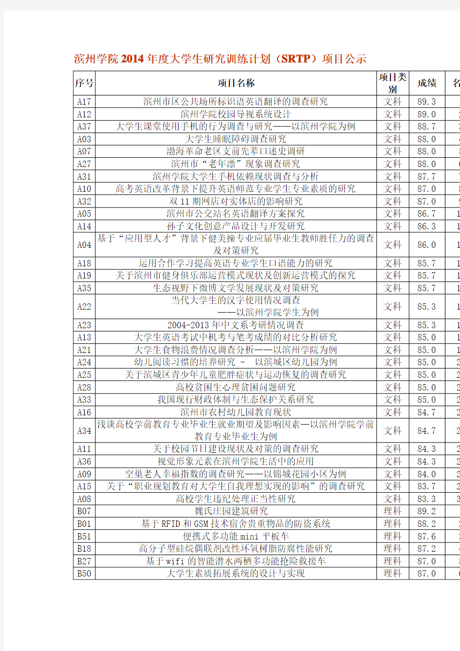 滨州学院2014年度大学生研究训练计划(SRTP)项目公示