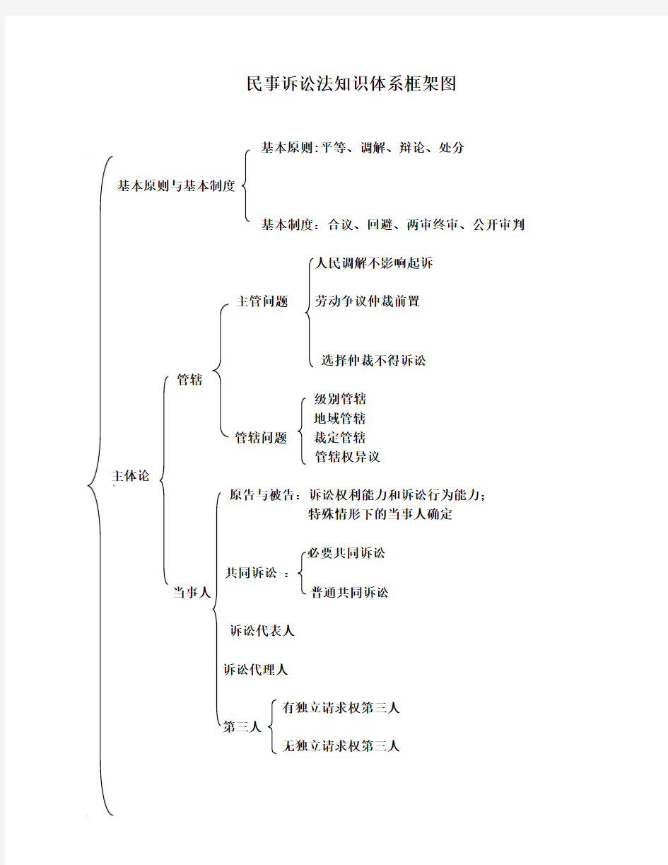 民事诉讼法知识体系框架图