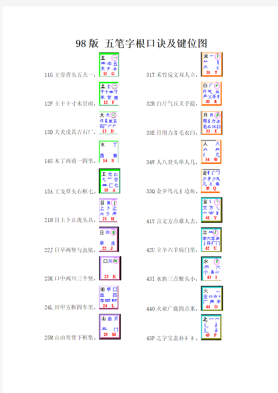 98版 五笔字根口诀及键位图