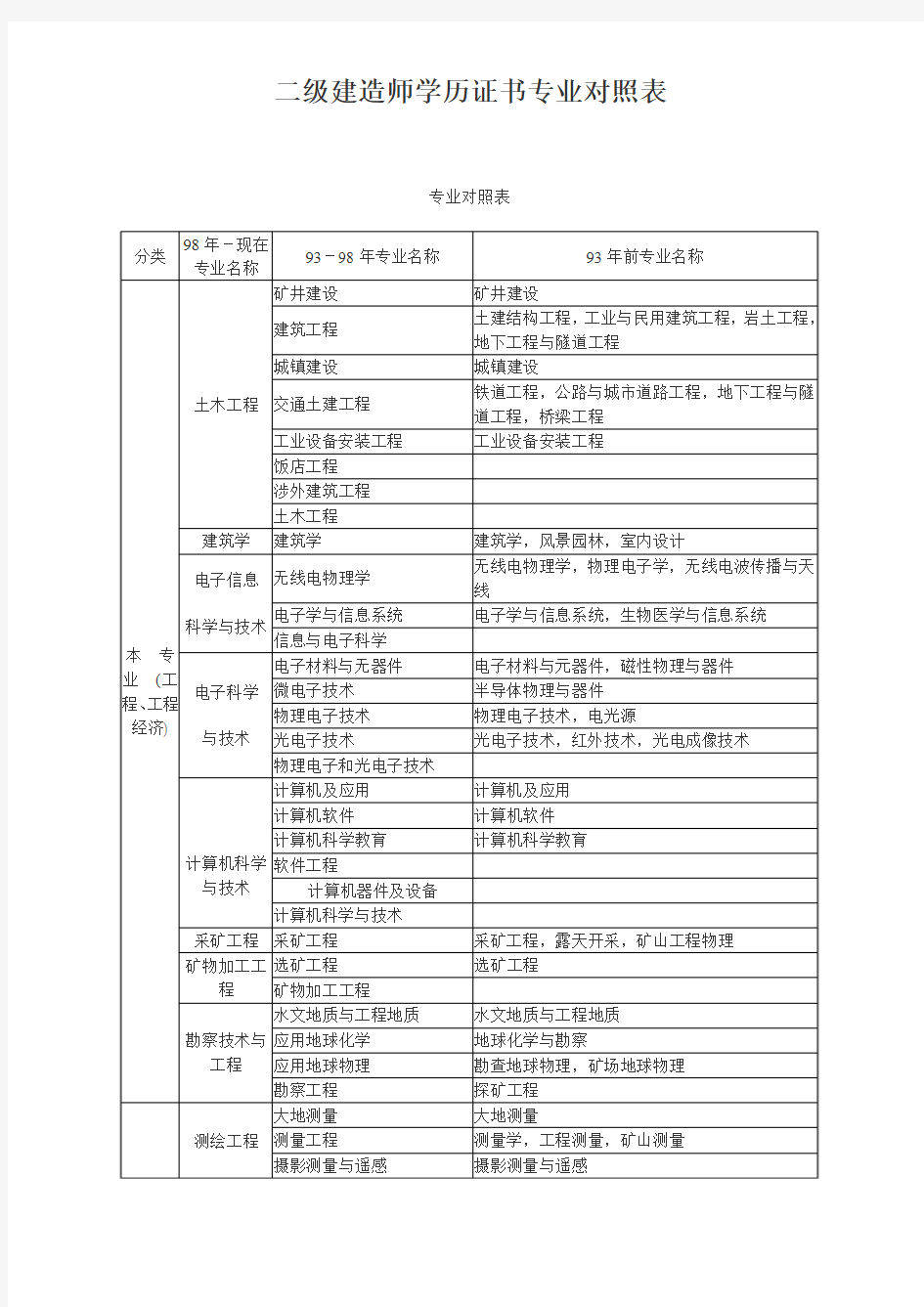 二建学历对照表