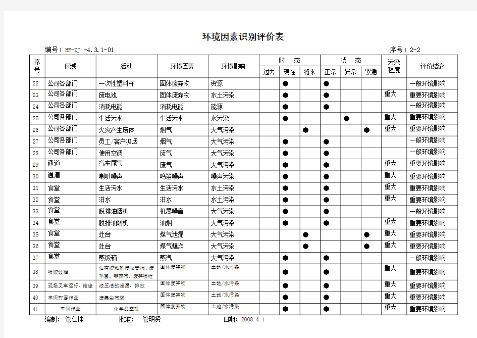 原来环境因素识别评价表(打分)