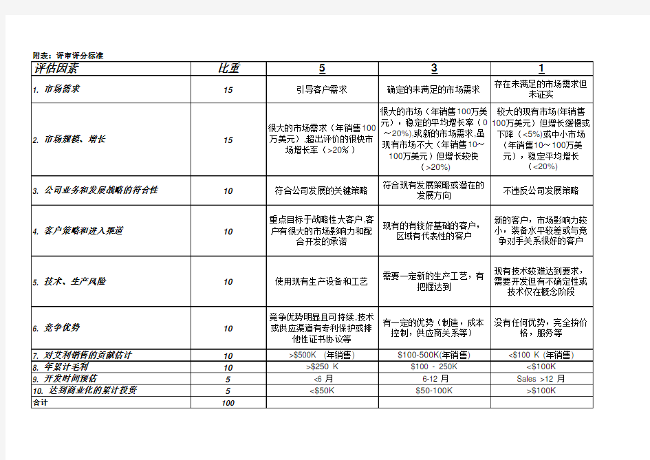 产品开发立项评审表