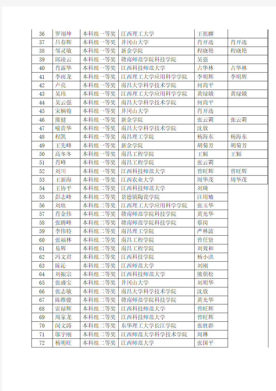 2013年江西省大学生电子专题设计赛获奖名单