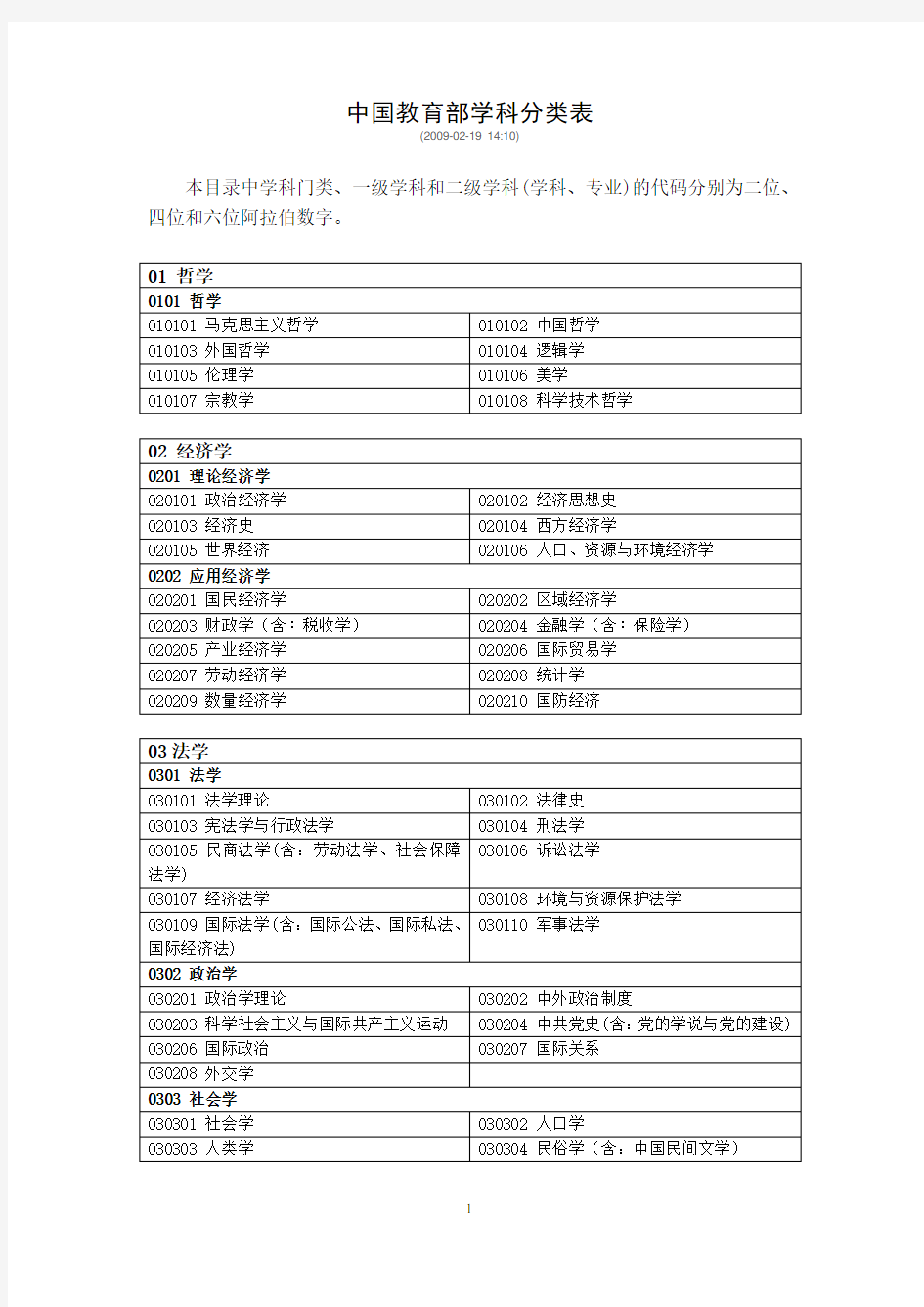 中国教育部学科分类表