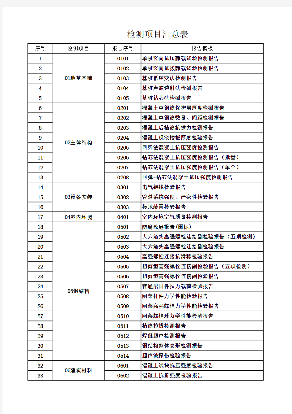 报告格式目录汇总