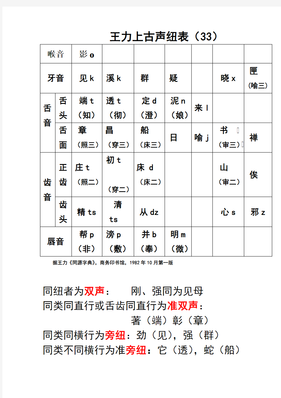 王力上古声母表