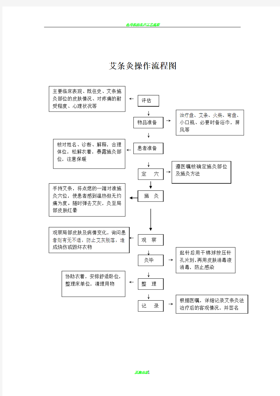 艾条灸操作流程图