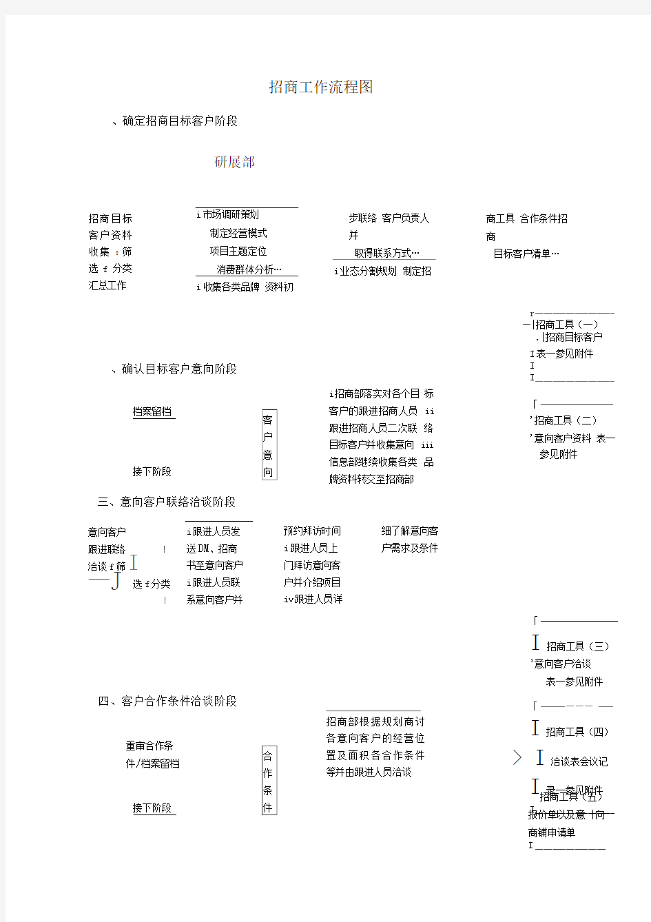 商业地产招商流程