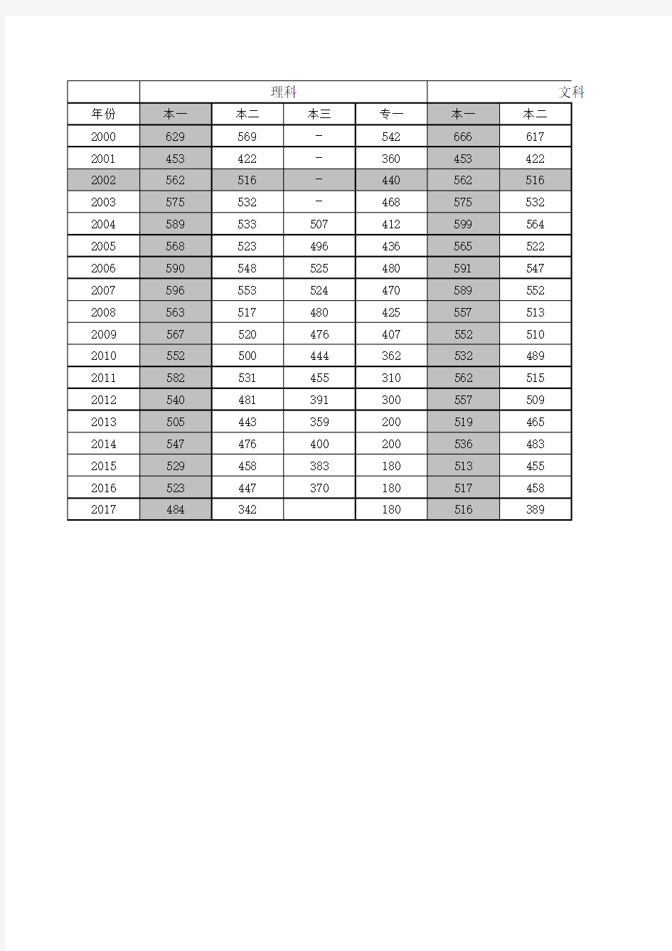 河南历年高考分数线2000-2017最全面