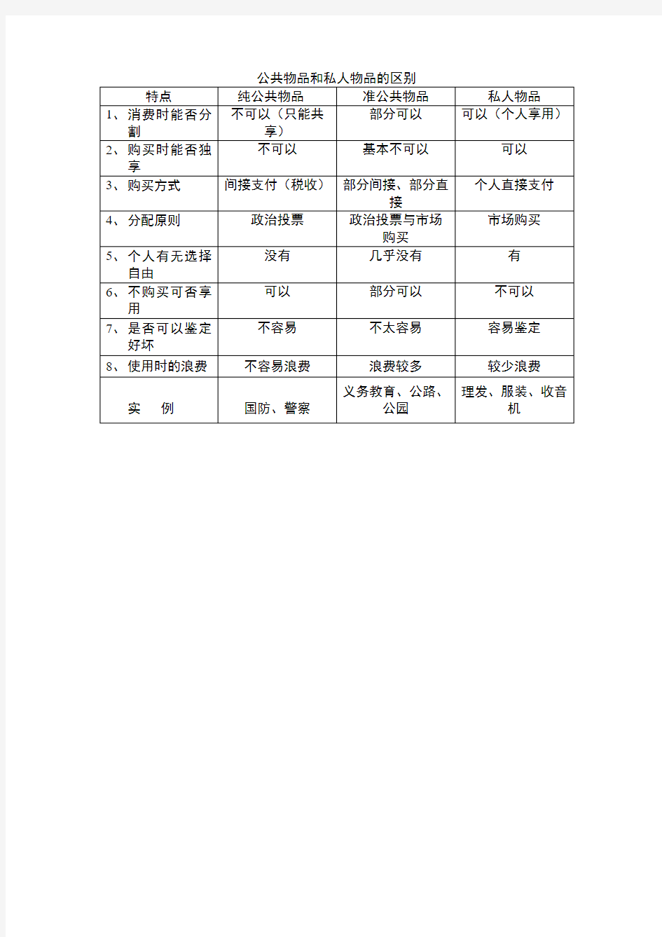 公共物品和私人物品的区别