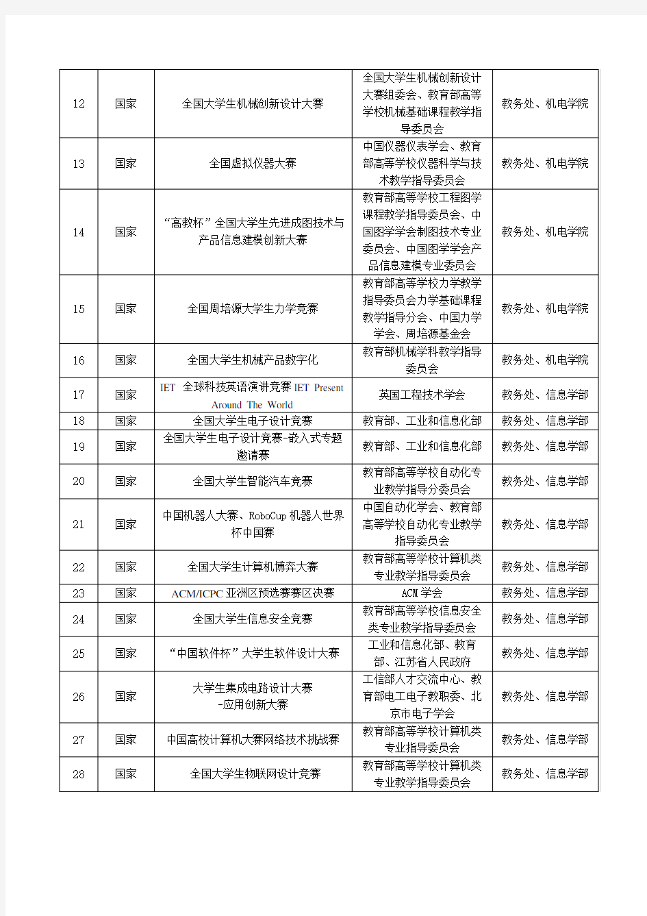 2017年《北京工业大学本科生科技竞赛项目认定名单》