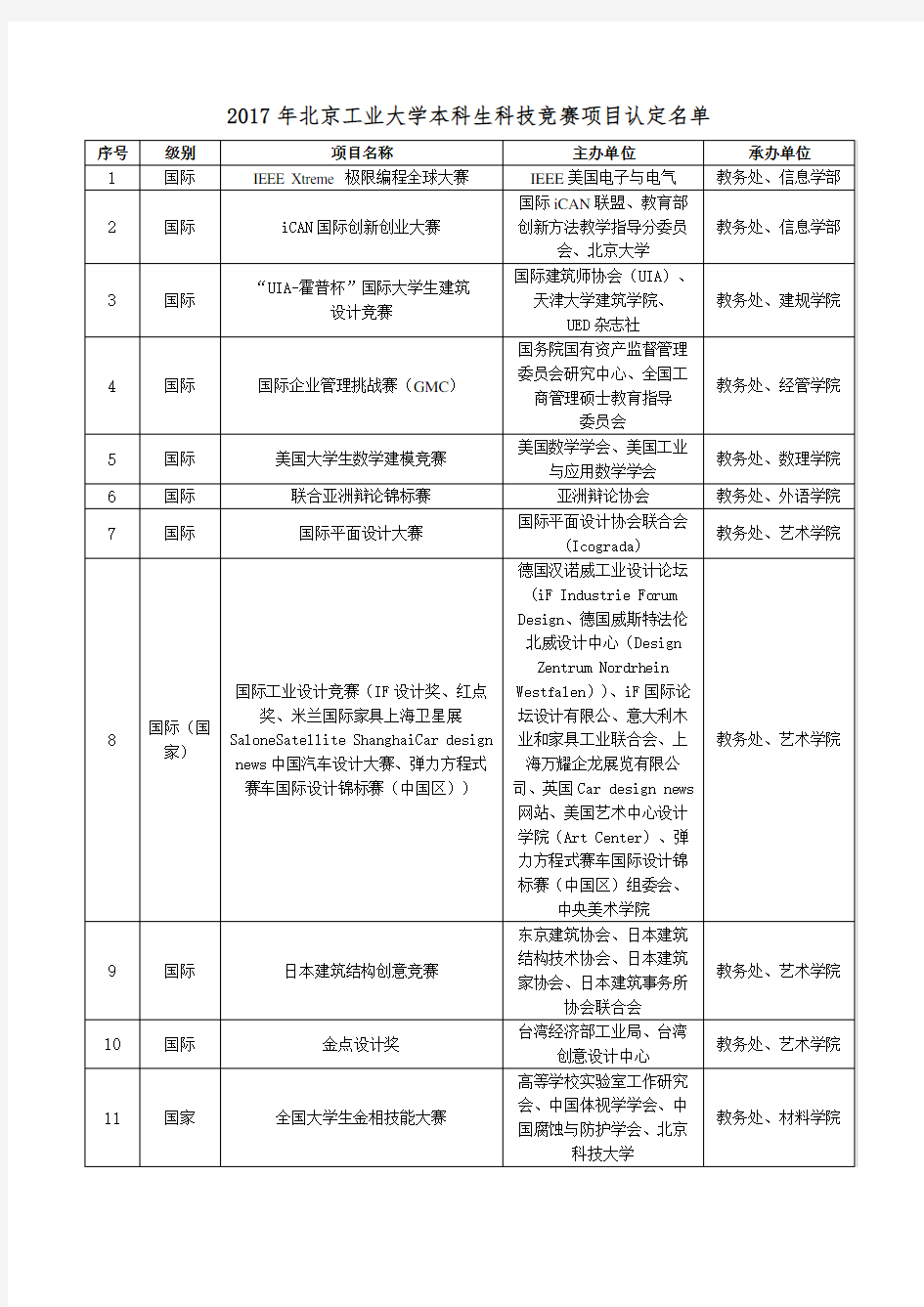 2017年《北京工业大学本科生科技竞赛项目认定名单》