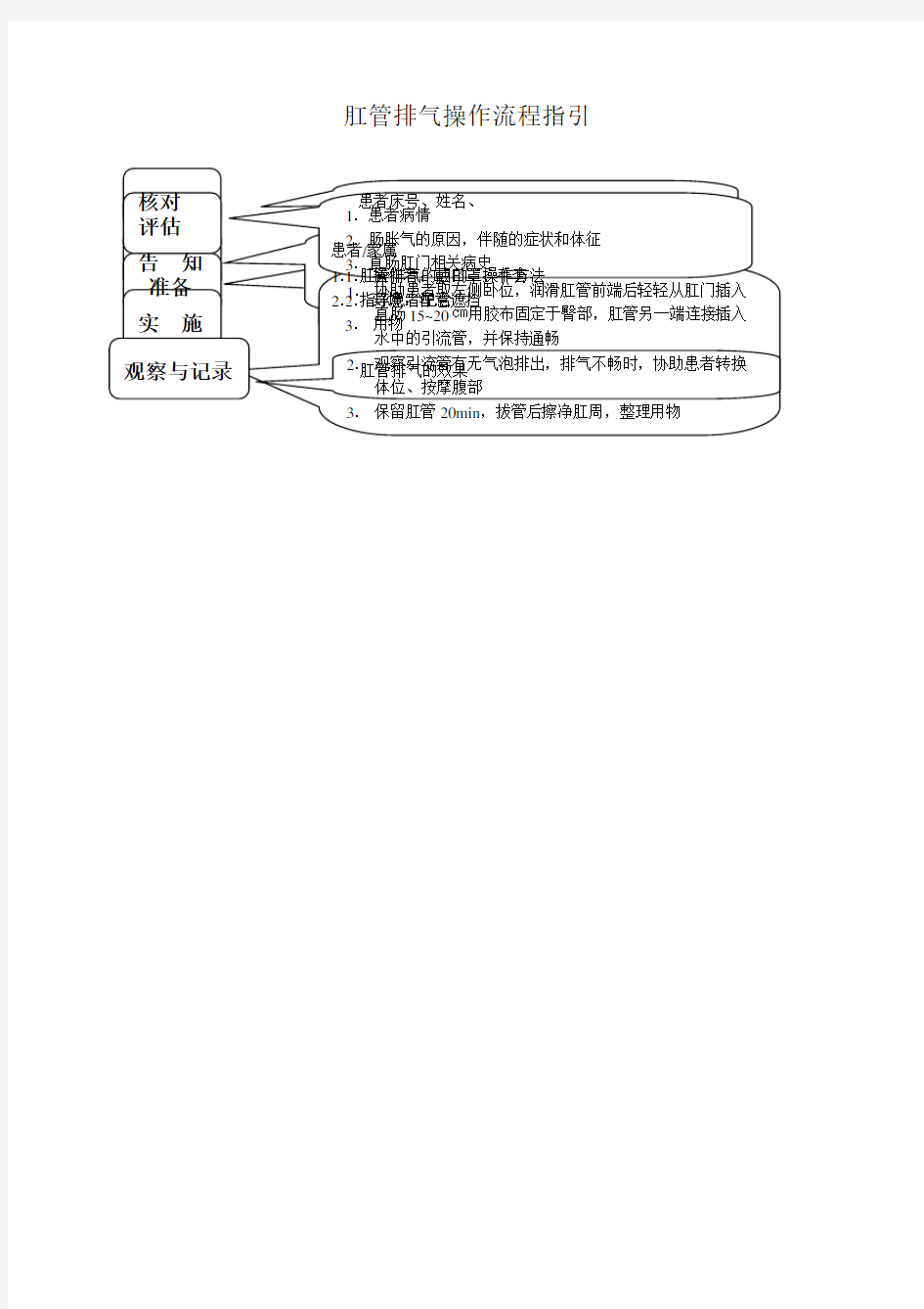 肛管排气操作流程指引