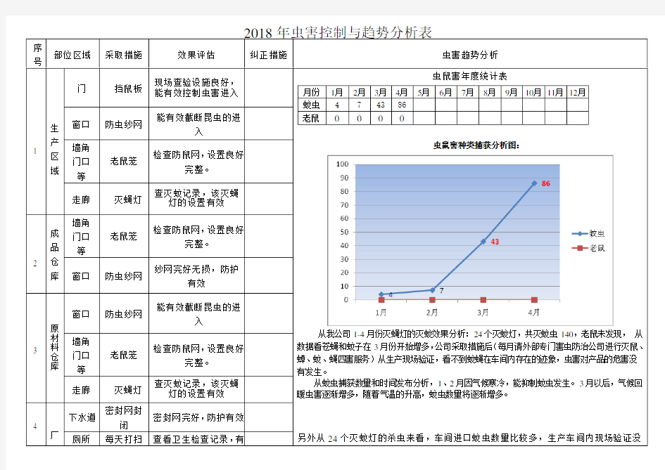 虫控趋势分析记录